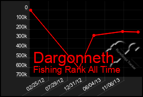 Total Graph of Dargonneth