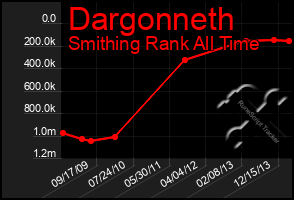 Total Graph of Dargonneth