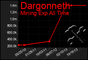 Total Graph of Dargonneth