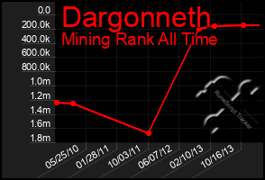 Total Graph of Dargonneth