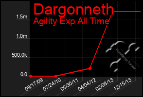 Total Graph of Dargonneth