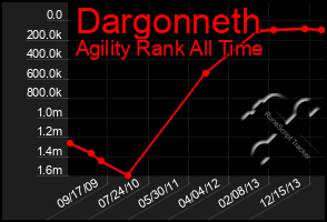 Total Graph of Dargonneth