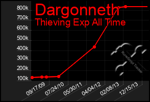 Total Graph of Dargonneth
