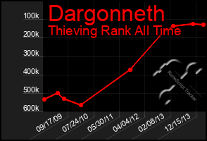 Total Graph of Dargonneth