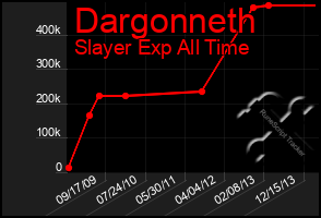 Total Graph of Dargonneth