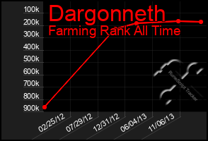 Total Graph of Dargonneth