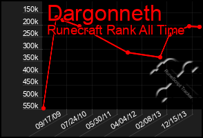 Total Graph of Dargonneth