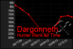 Total Graph of Dargonneth