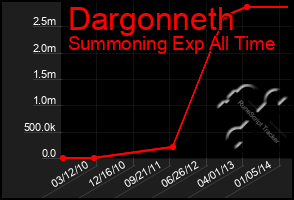Total Graph of Dargonneth