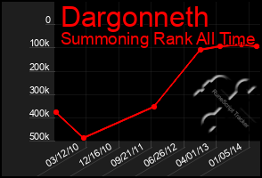 Total Graph of Dargonneth