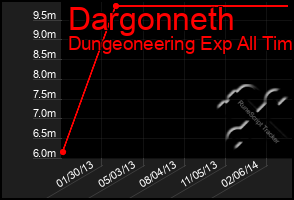 Total Graph of Dargonneth