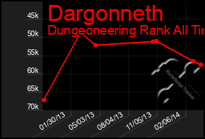 Total Graph of Dargonneth