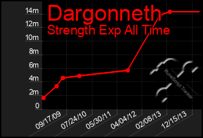 Total Graph of Dargonneth
