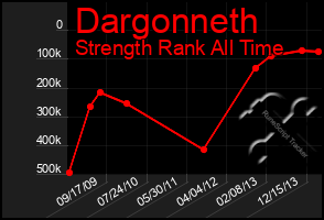 Total Graph of Dargonneth