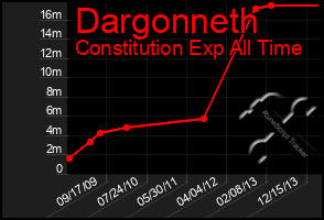 Total Graph of Dargonneth