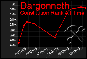 Total Graph of Dargonneth