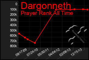 Total Graph of Dargonneth