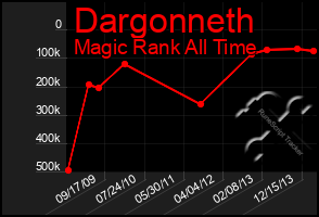 Total Graph of Dargonneth