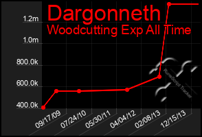 Total Graph of Dargonneth