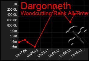 Total Graph of Dargonneth
