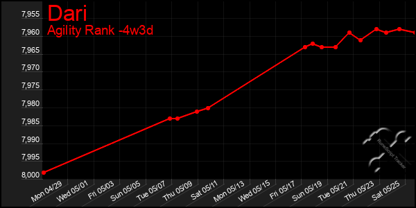 Last 31 Days Graph of Dari