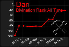Total Graph of Dari