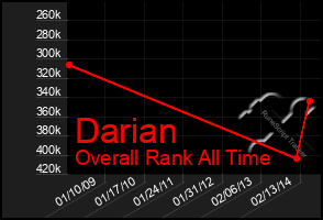 Total Graph of Darian