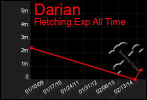 Total Graph of Darian