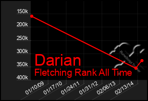 Total Graph of Darian