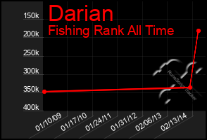 Total Graph of Darian