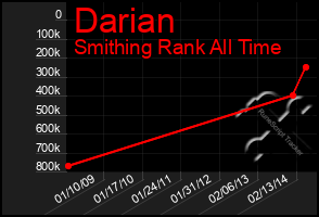 Total Graph of Darian