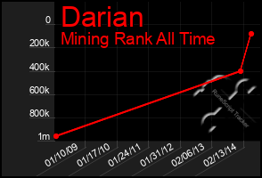 Total Graph of Darian