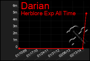 Total Graph of Darian