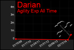 Total Graph of Darian