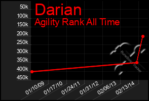 Total Graph of Darian