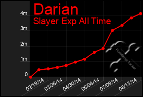 Total Graph of Darian