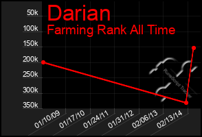 Total Graph of Darian