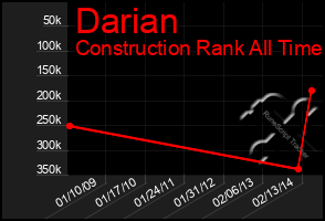 Total Graph of Darian