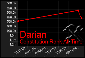 Total Graph of Darian