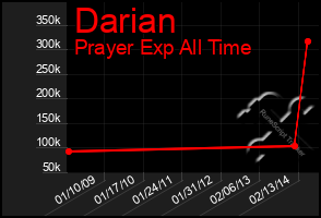 Total Graph of Darian