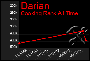 Total Graph of Darian