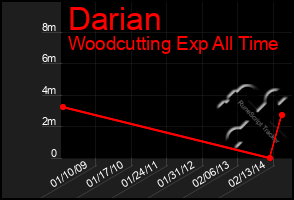 Total Graph of Darian