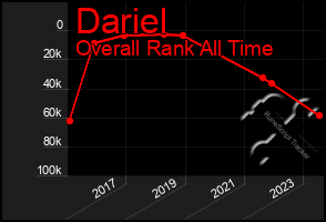 Total Graph of Dariel