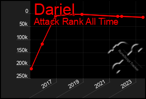 Total Graph of Dariel