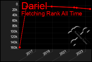 Total Graph of Dariel
