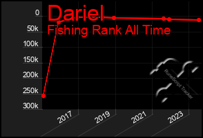 Total Graph of Dariel