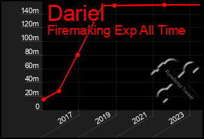 Total Graph of Dariel