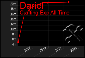 Total Graph of Dariel