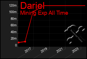 Total Graph of Dariel