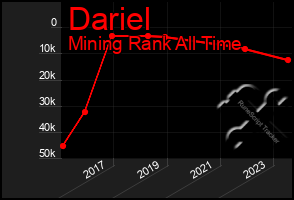 Total Graph of Dariel